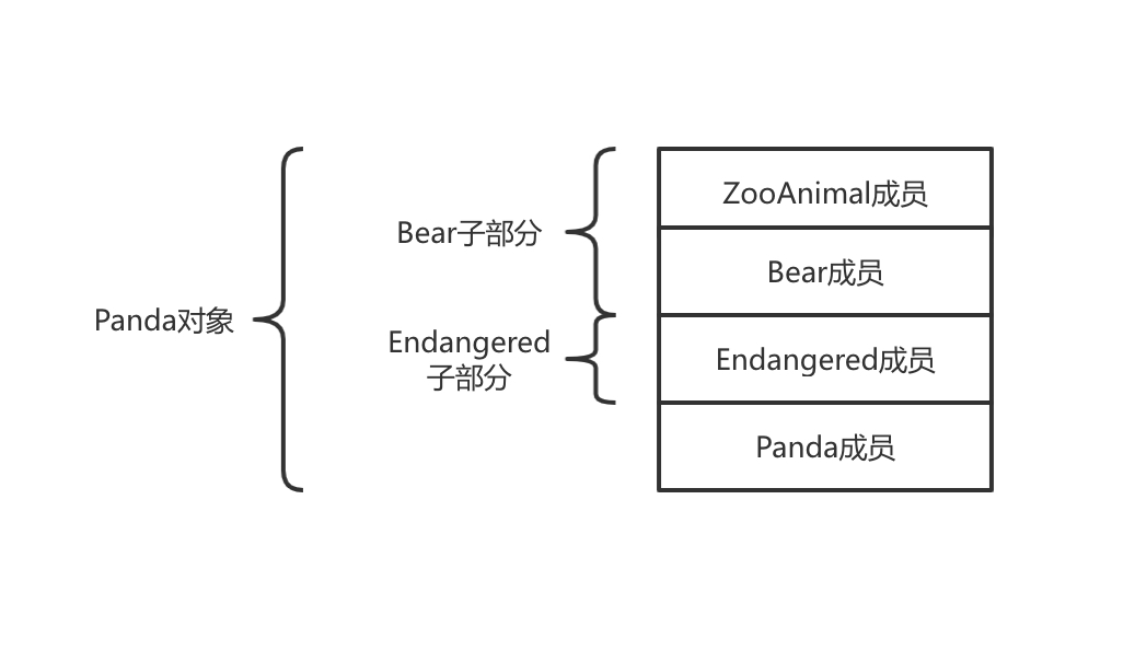Panda对象的概念结构