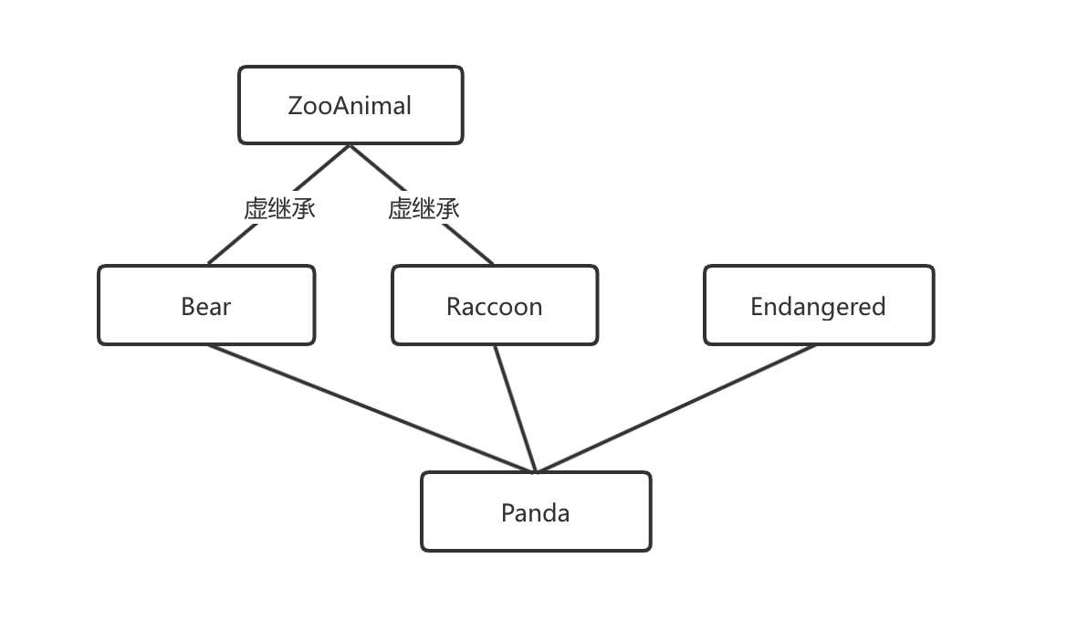 Panda的虚继承体系